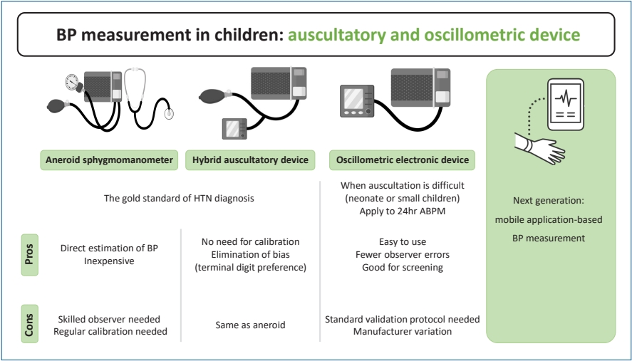 Measuring Blood Pressure in Children