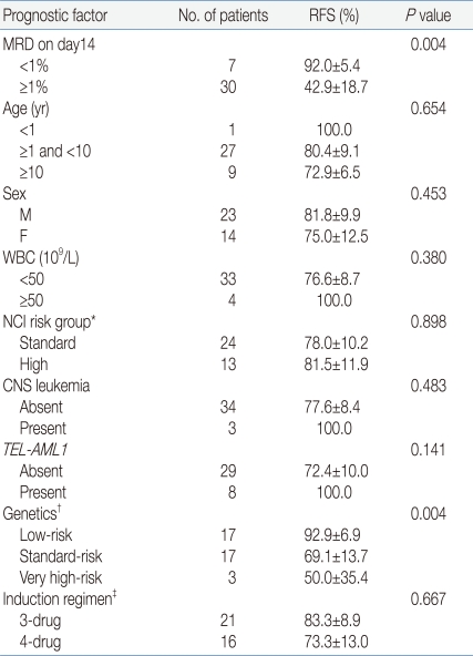 Table 2