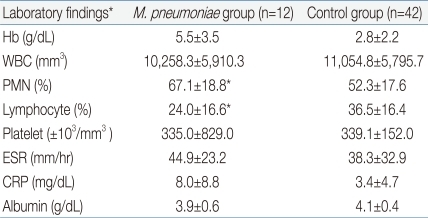 Table 3