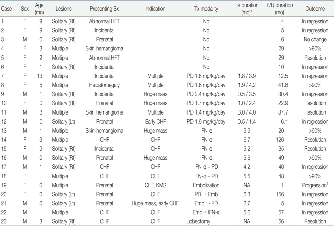 Table 3