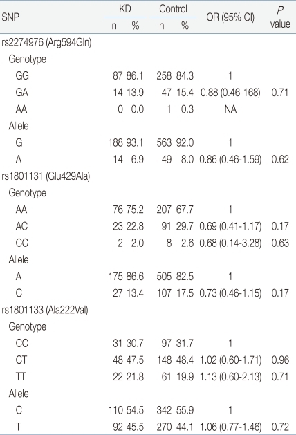 Table 2