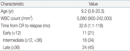 Table 2