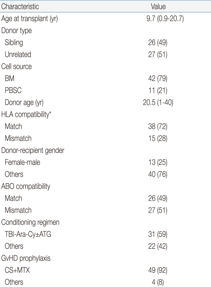 Table 3