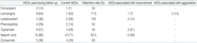 Table 2