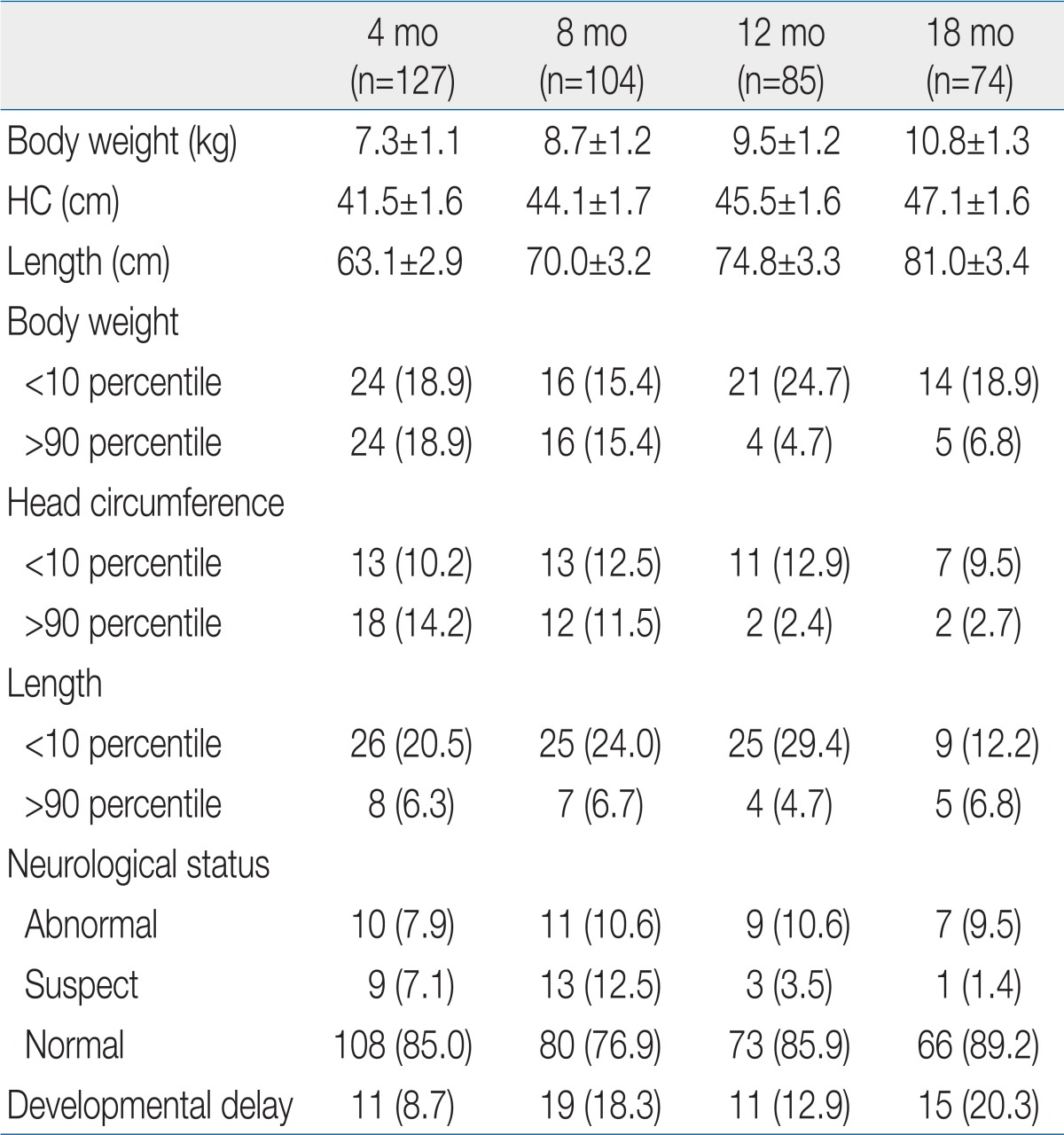 Table 2