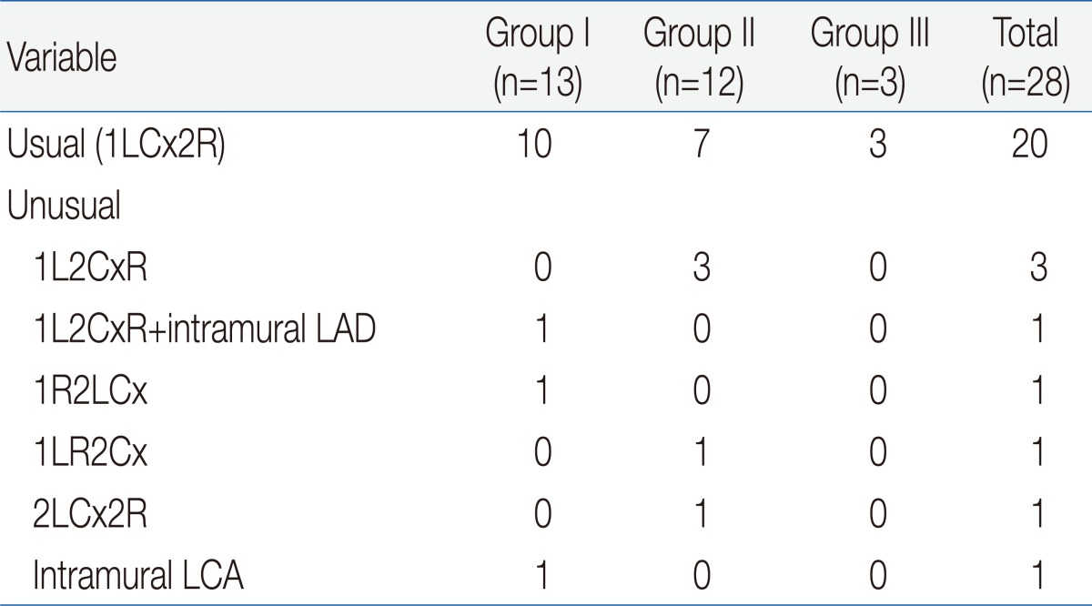 Table 2