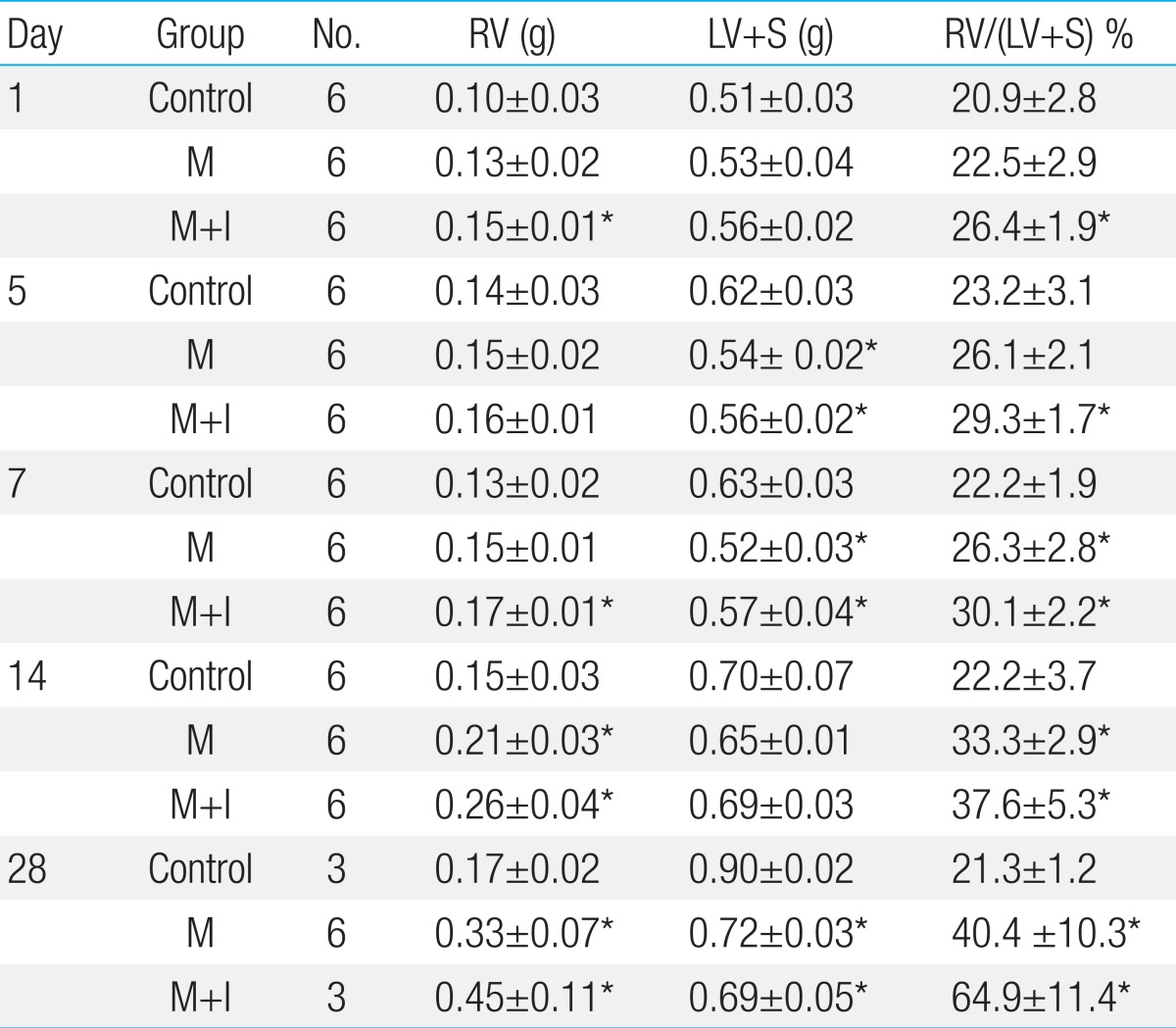 Table 2