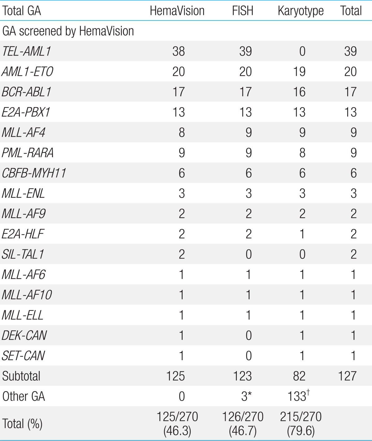 Table 3