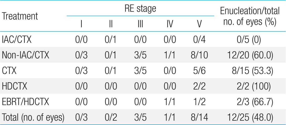 Table 3