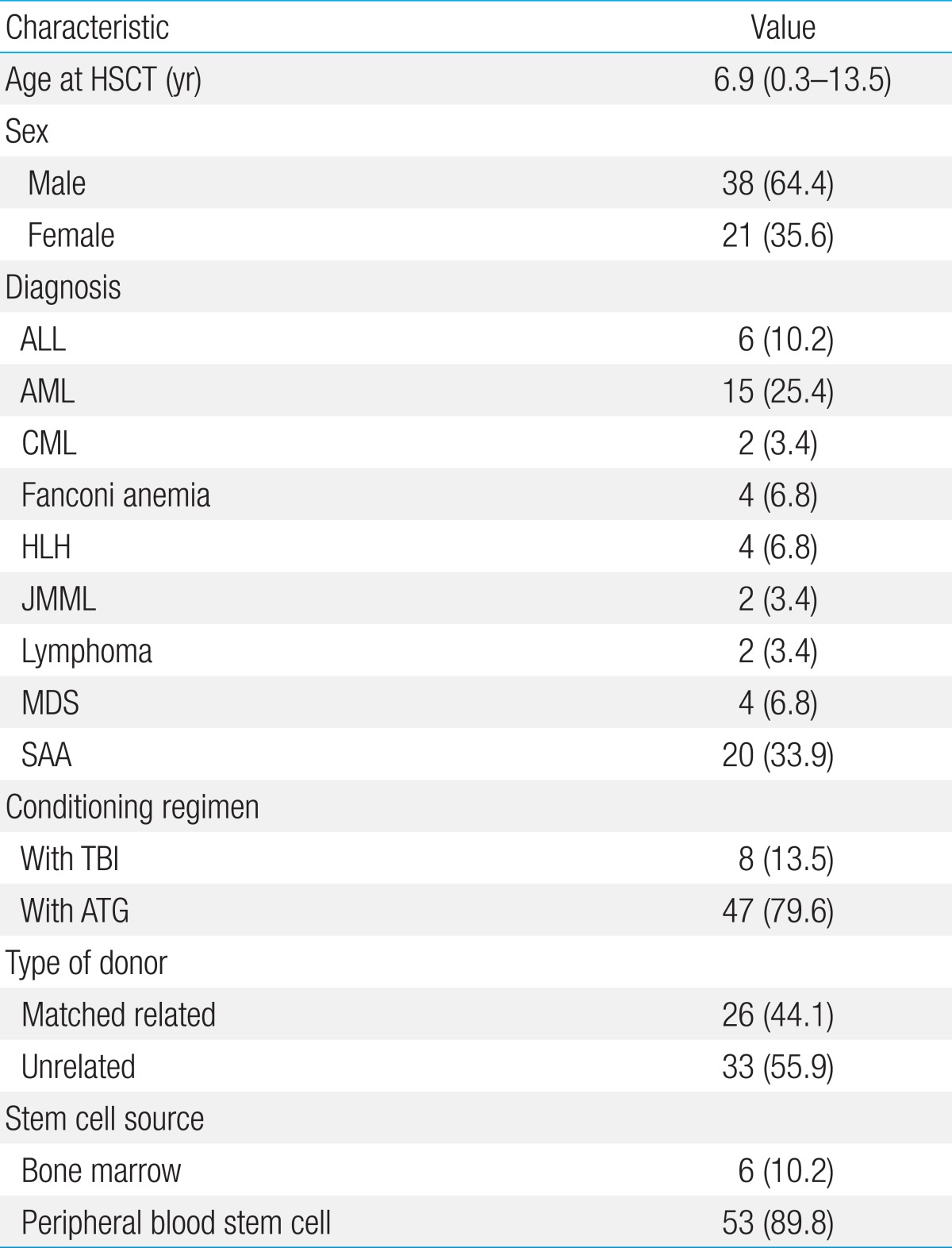 Table 1