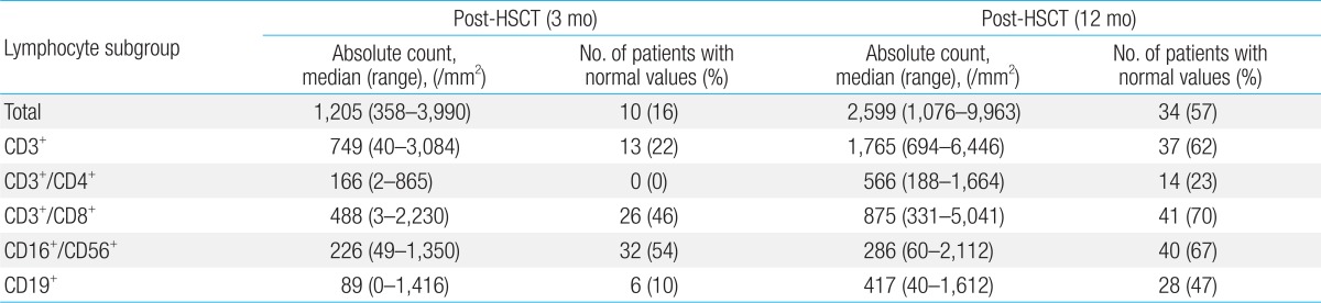 Table 2