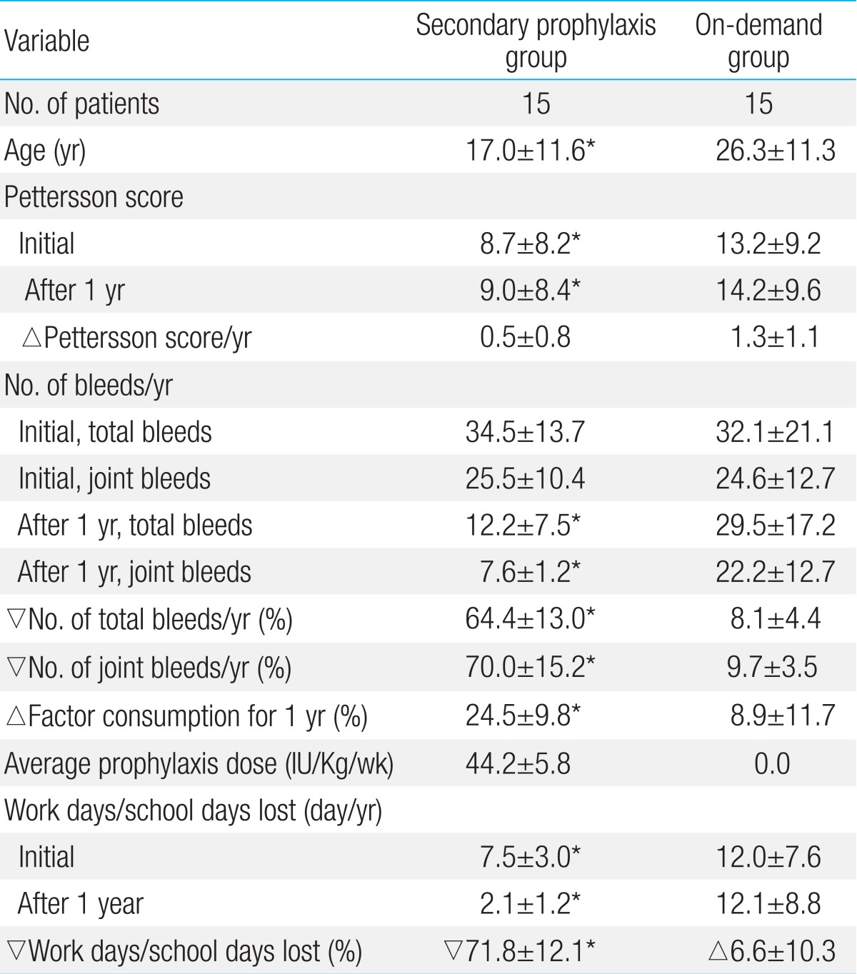 Table 2