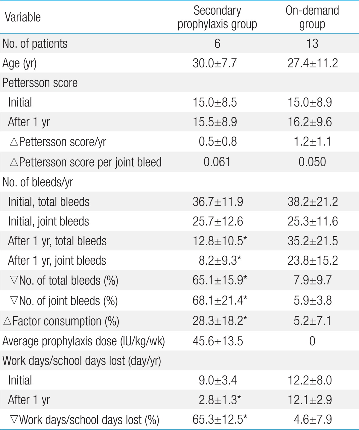 Table 4