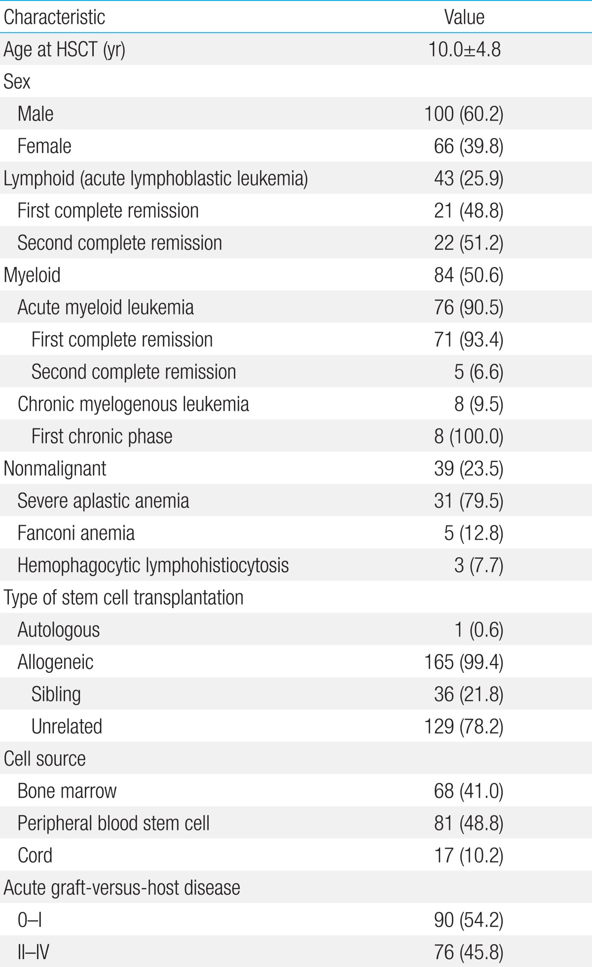 Table 1