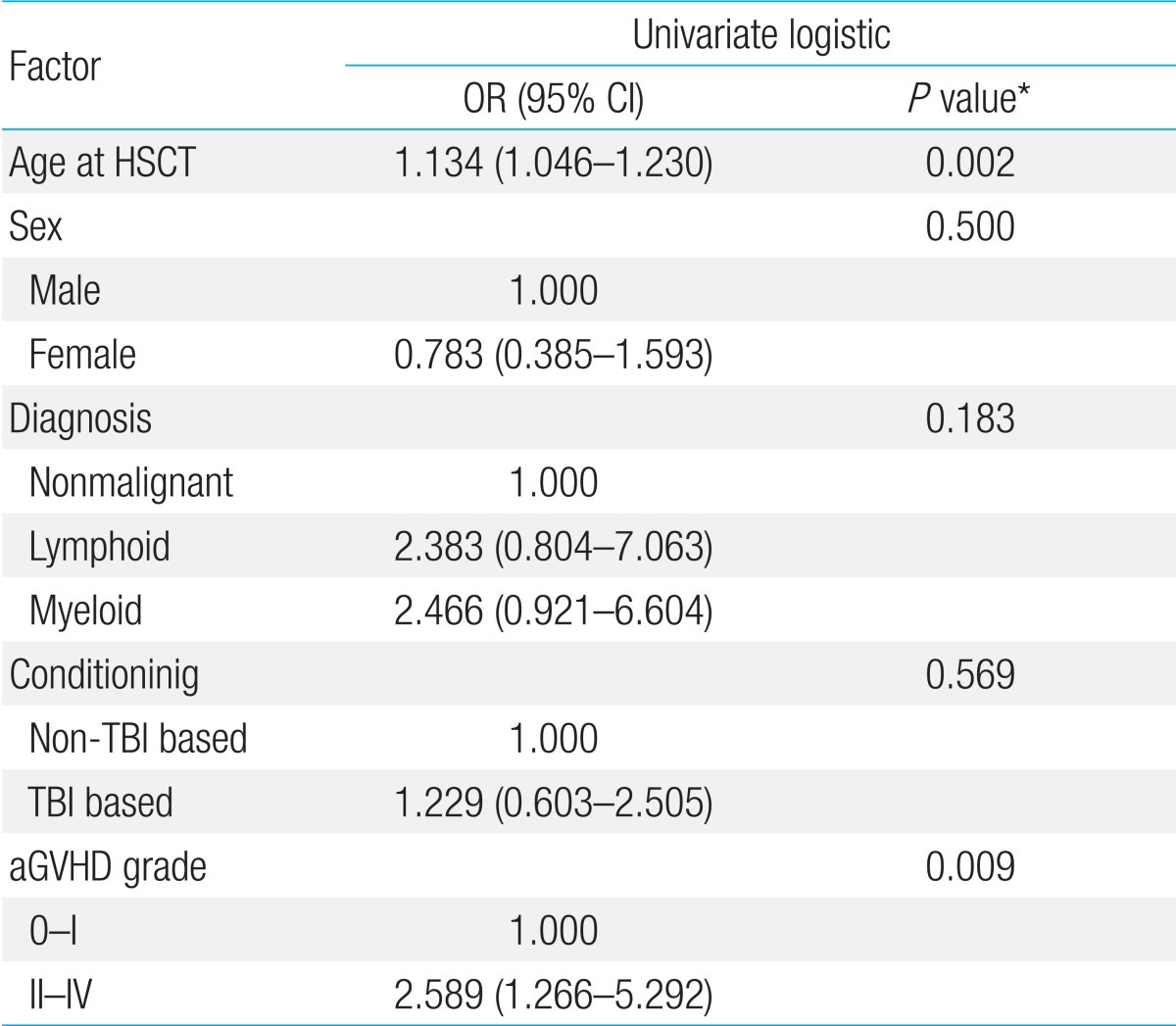 Table 4