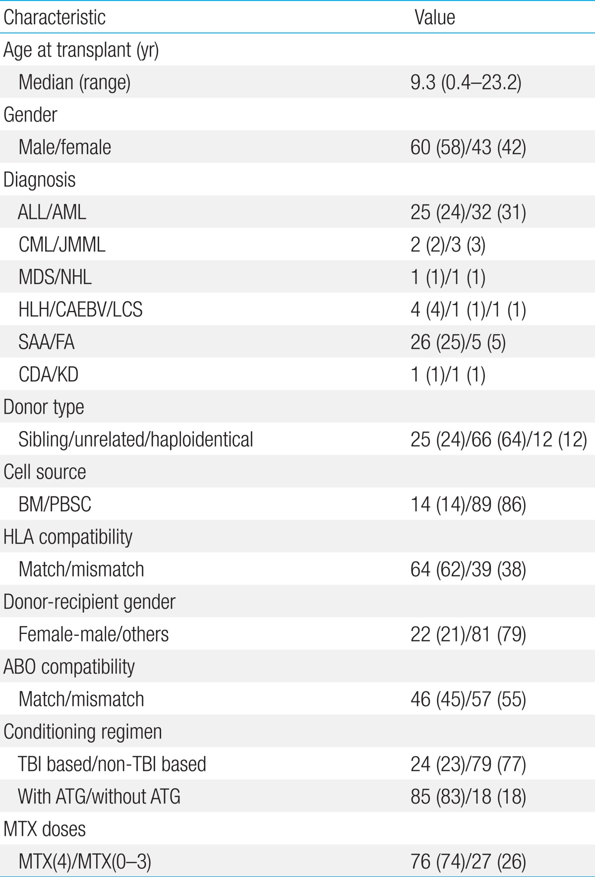 Table 1