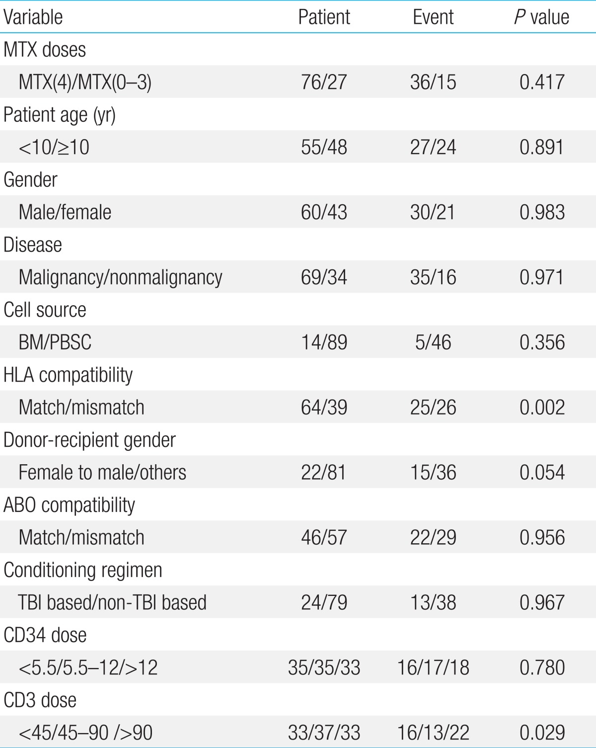 Table 3