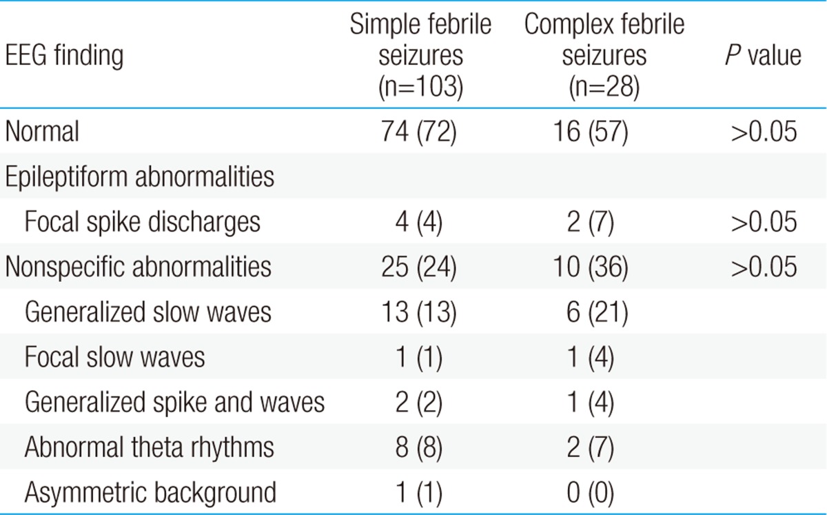 Table 3