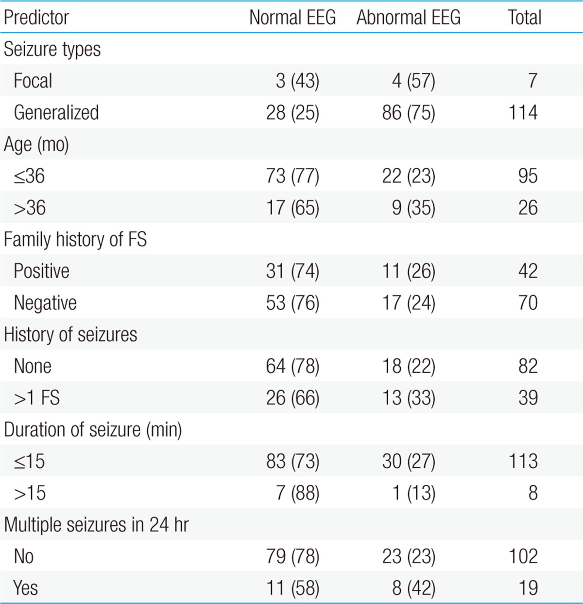 Table 4