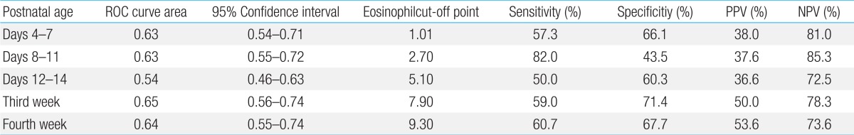 Table 4