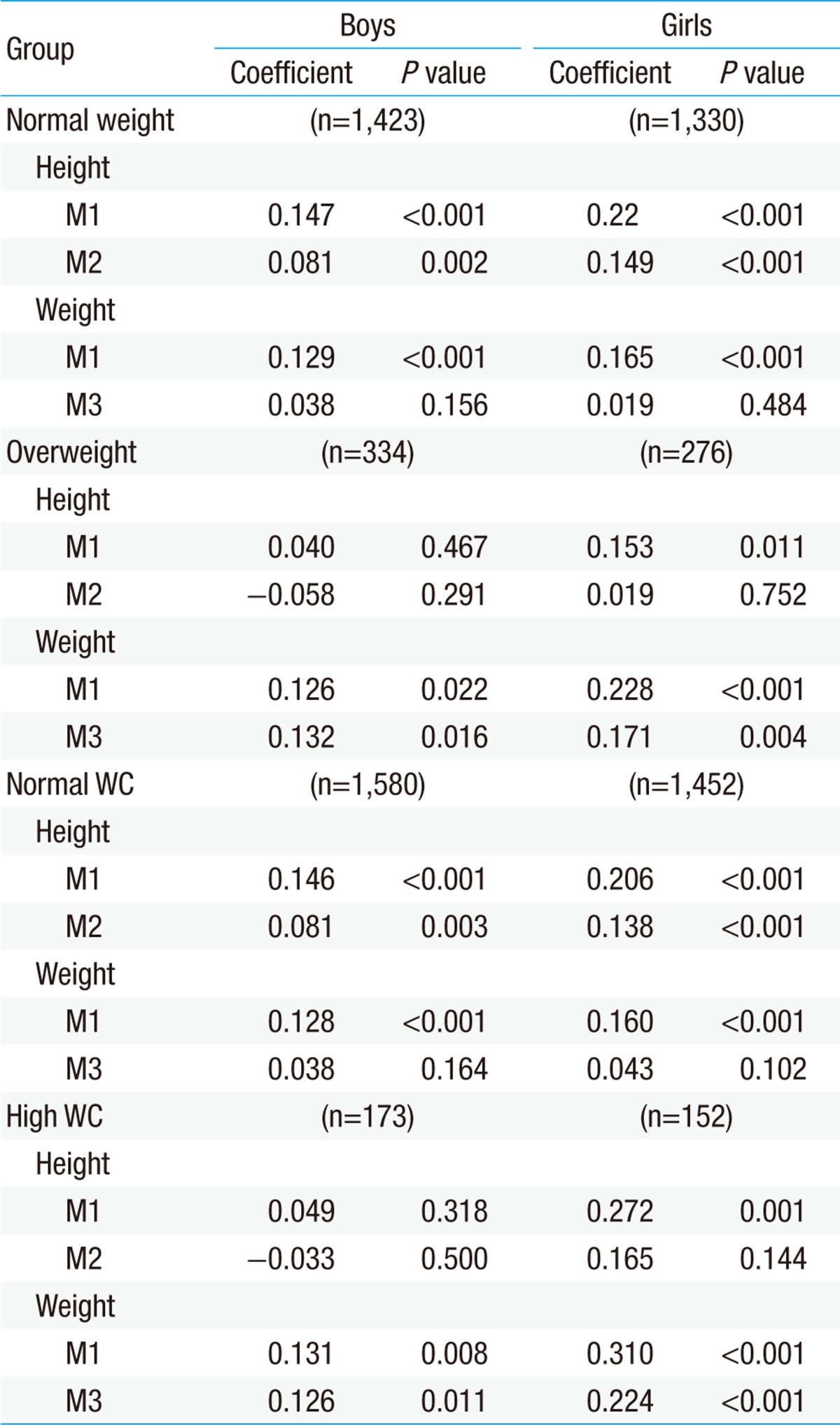 Blood pressure chart by outlet age and height