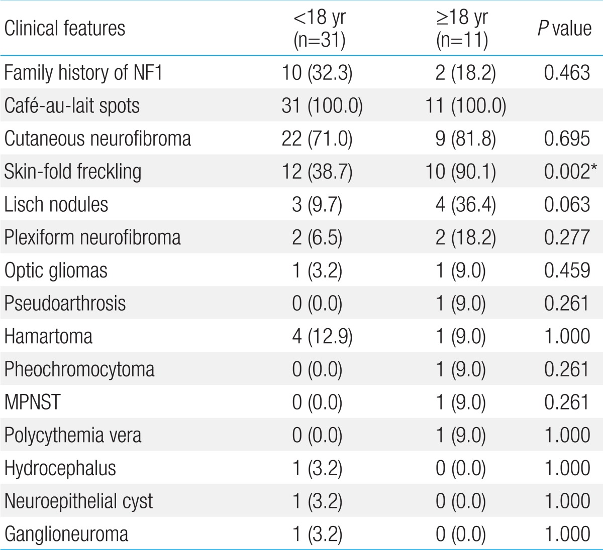 Table 2