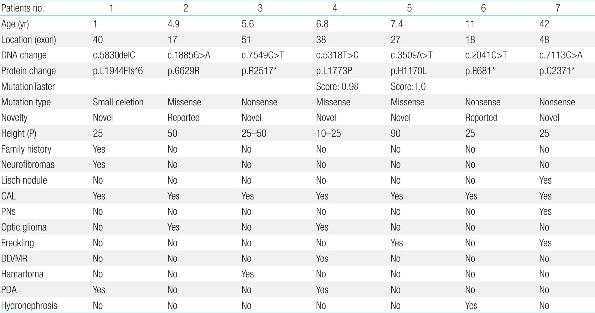 Table 3