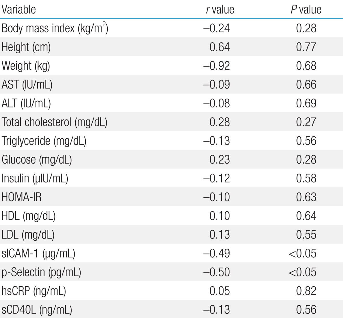 Table 2
