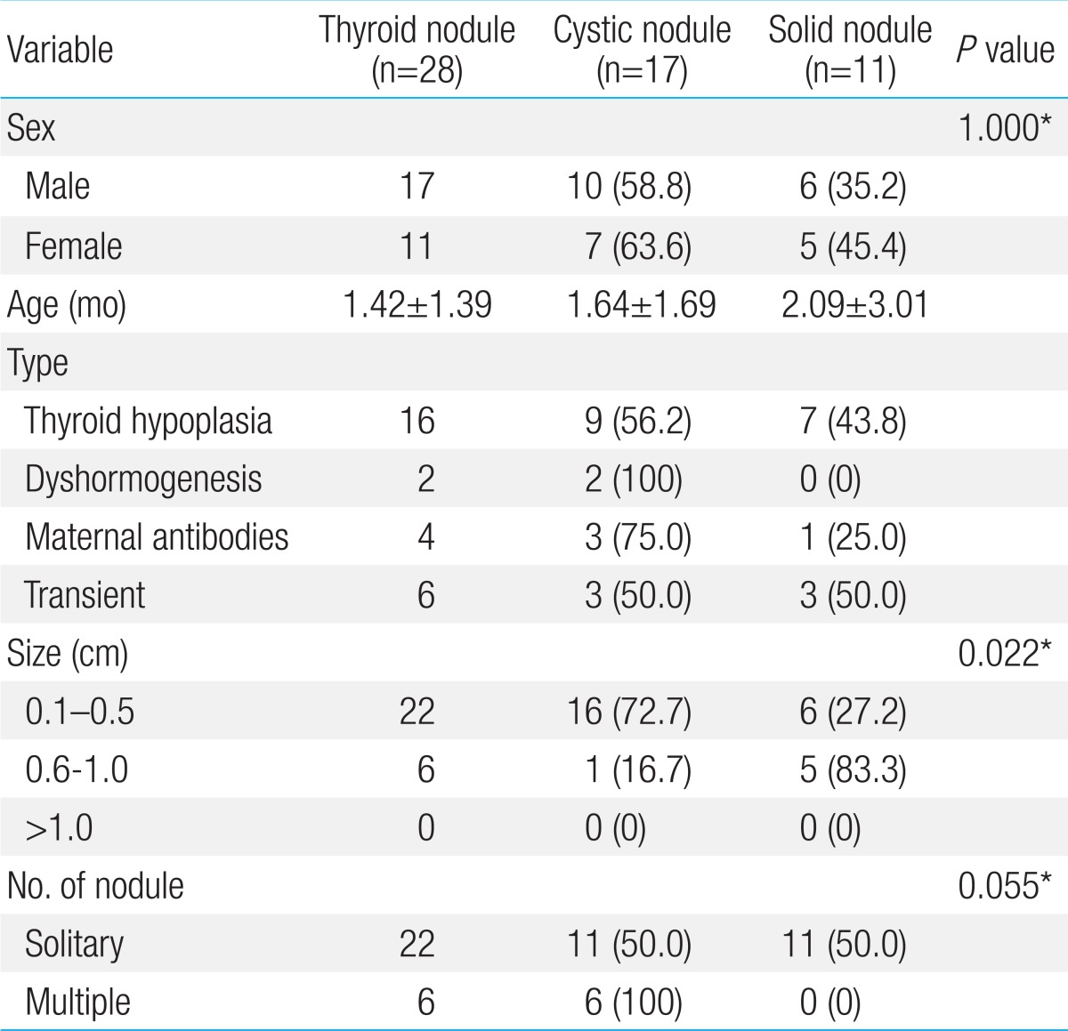 Table 3