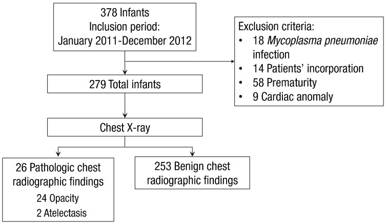 Clinical predictors of chest radiographic abnormalities in young ...