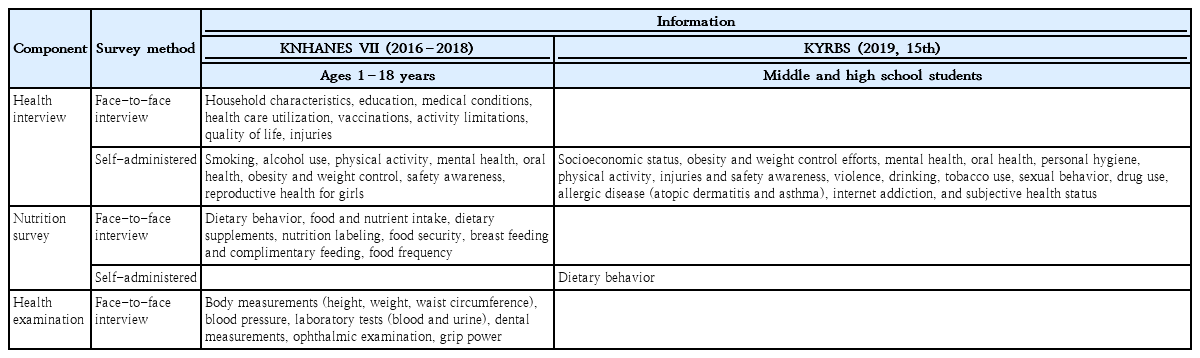 Dietary intake and nutritional status of Korean children and ...