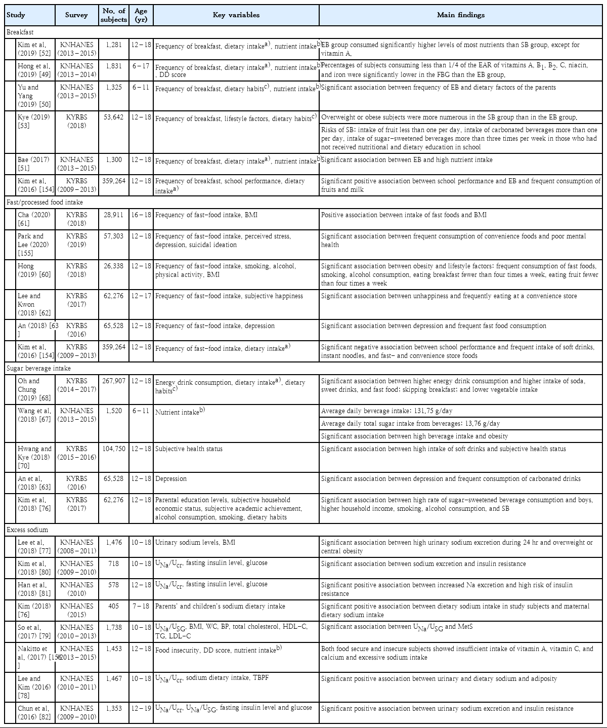 Dietary intake and nutritional status of Korean children and ...