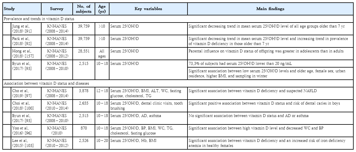 Dietary intake and nutritional status of Korean children and ...